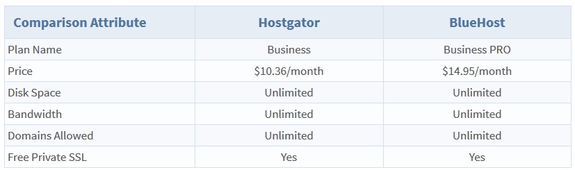 Hostgator vs Bluehost - Uptime