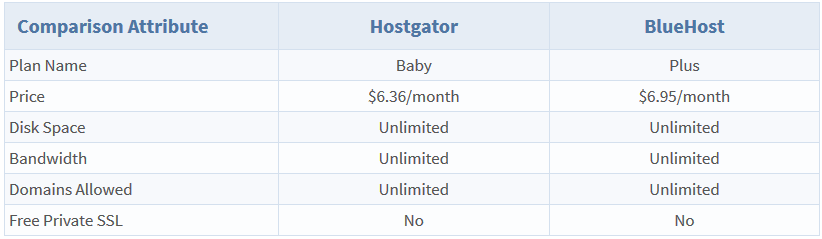 Hostgator vs Bluehost - Response Time