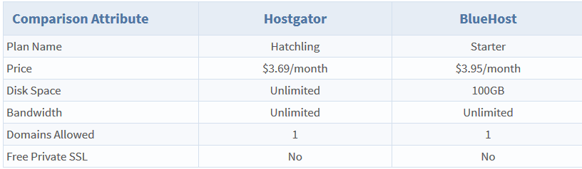 Hostgator vs Bluehost - Rate